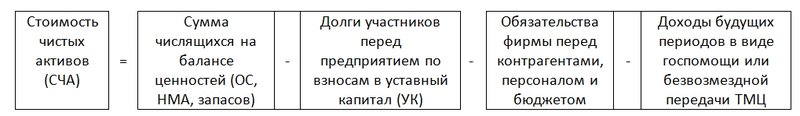 Формула расчета стоимости чистых активов