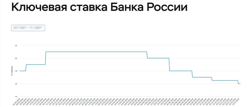 Ключевая ставка ЦБ