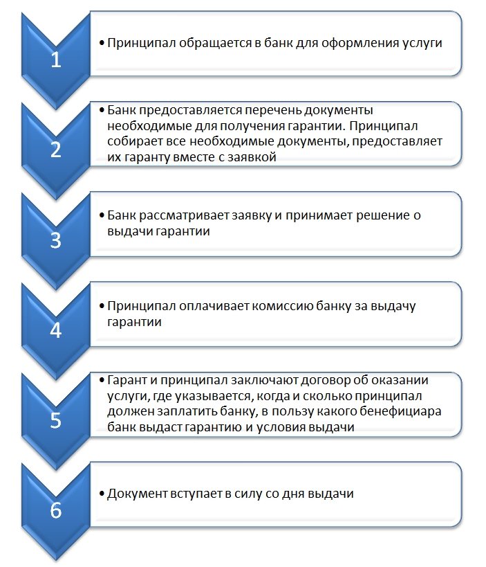 Этапы оформления безотзывной банковской гарантии