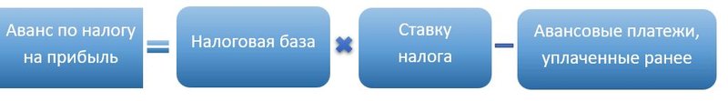Авансовые платежи налог на прибыль