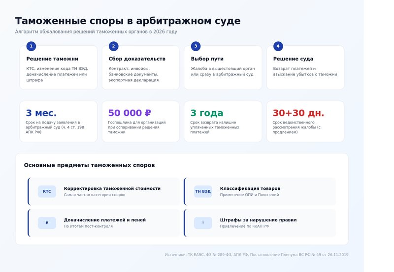 Алгоритм обжалования решения таможенных органов в арбитражном суде