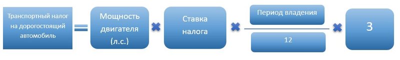 Транспортный налог на дорогие автомобили