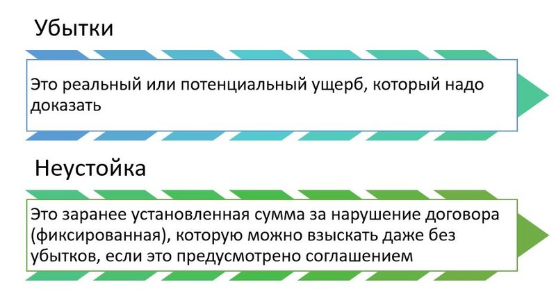 Убытки и неустойка определения