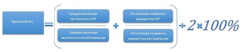 Удельный вес ОП