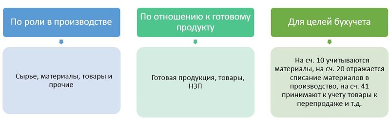 Классификация ТМЦ