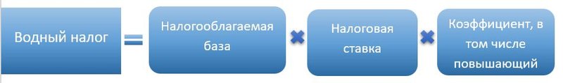 Водный налог формула