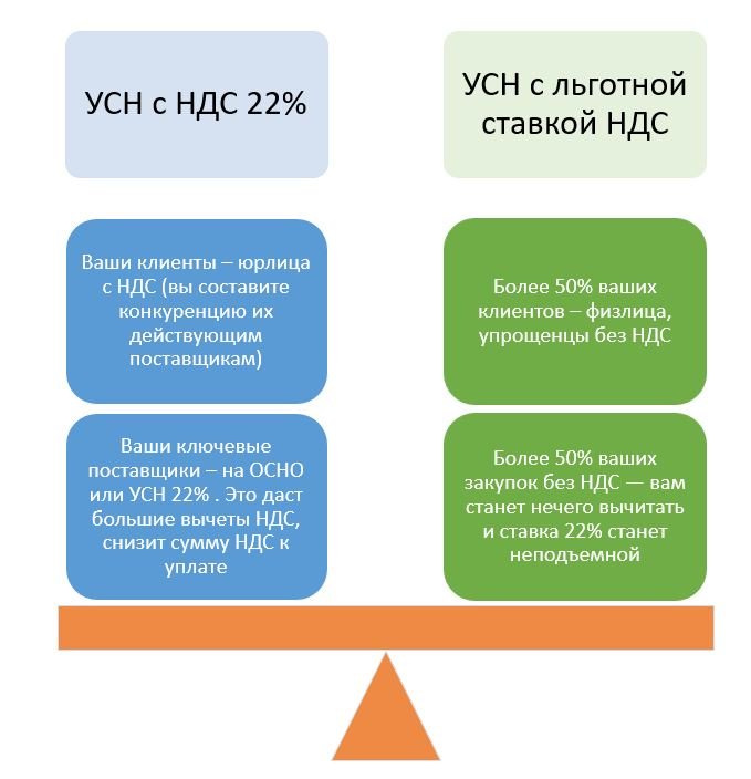 Выбор ставки НДС