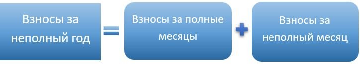 Фиксированные взносы за неполный год