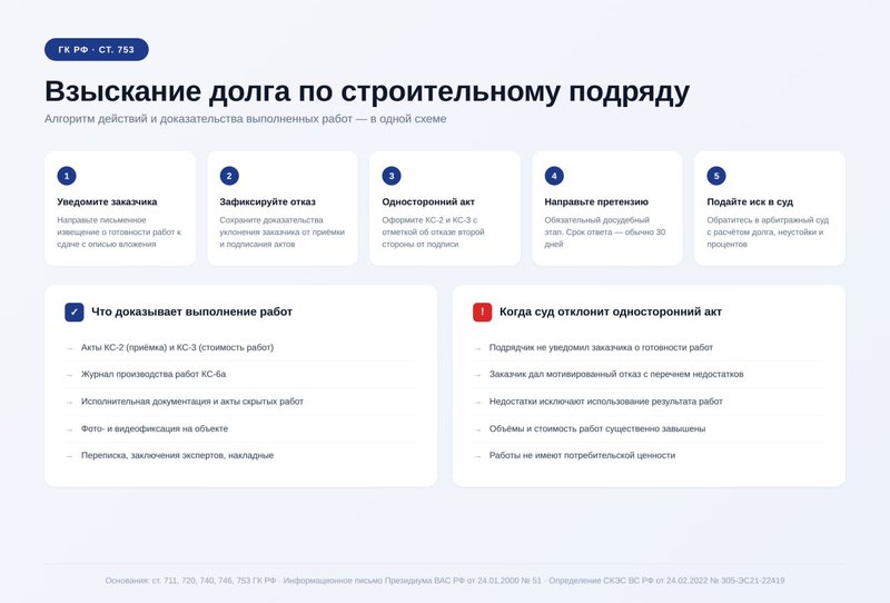 Взыскание долга по договору строительного подряда