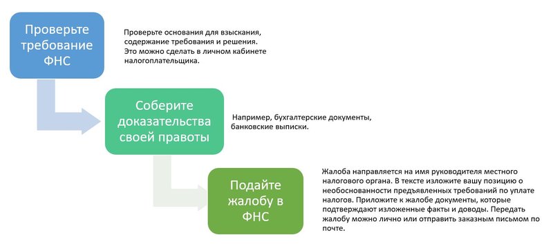 Жалоба на требование ФНС о задолженности