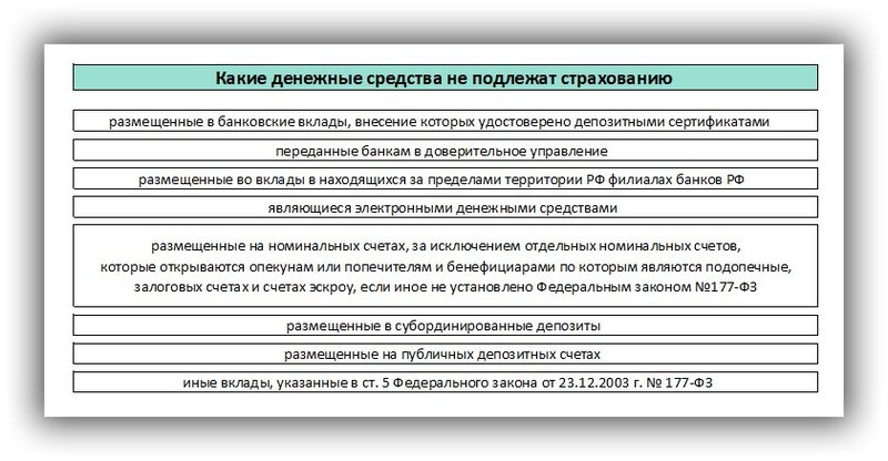 Какие вклады не подлежат страхованию