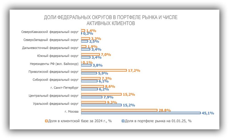 доля в федеральном округе