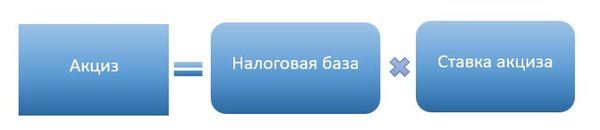 формула расчета акциза