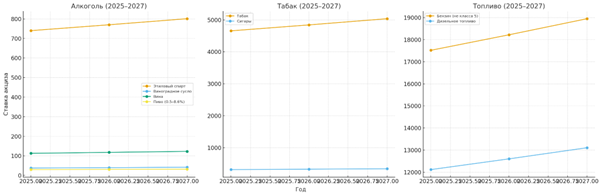 график акциз