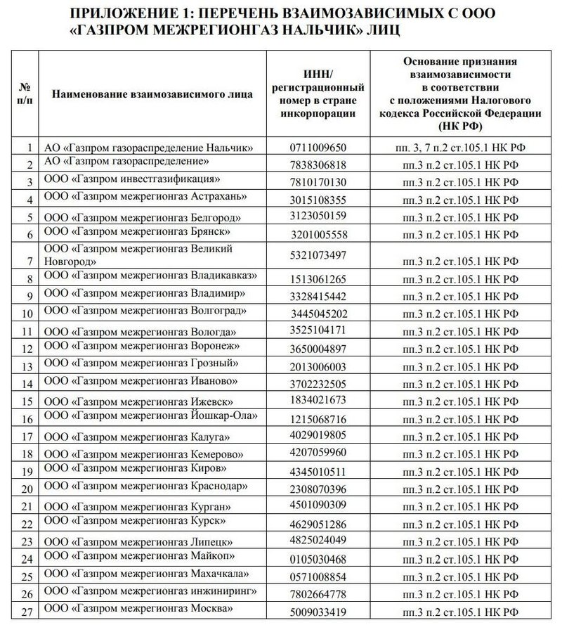 Перечень взаимозависимых лиц по 223-ФЗ