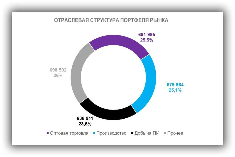 отраслевая структура