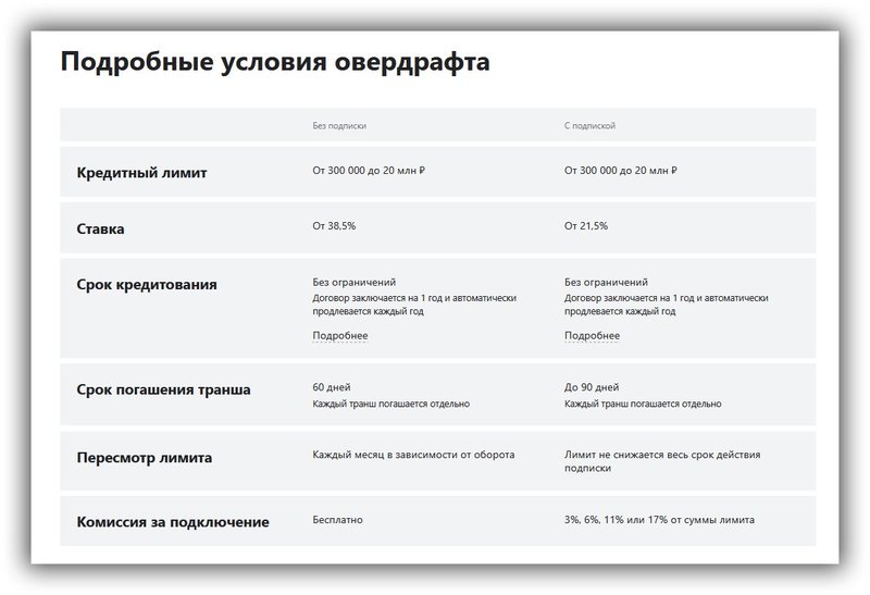 предложение 2 овердрафт