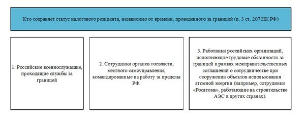статус налогового резидента - исключения